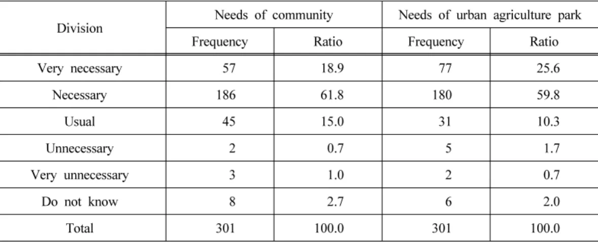 Table 4. Needs of community and urban agriculture park