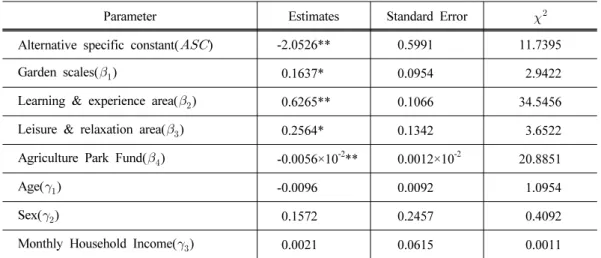 Table 6. Results of multinomial logit model