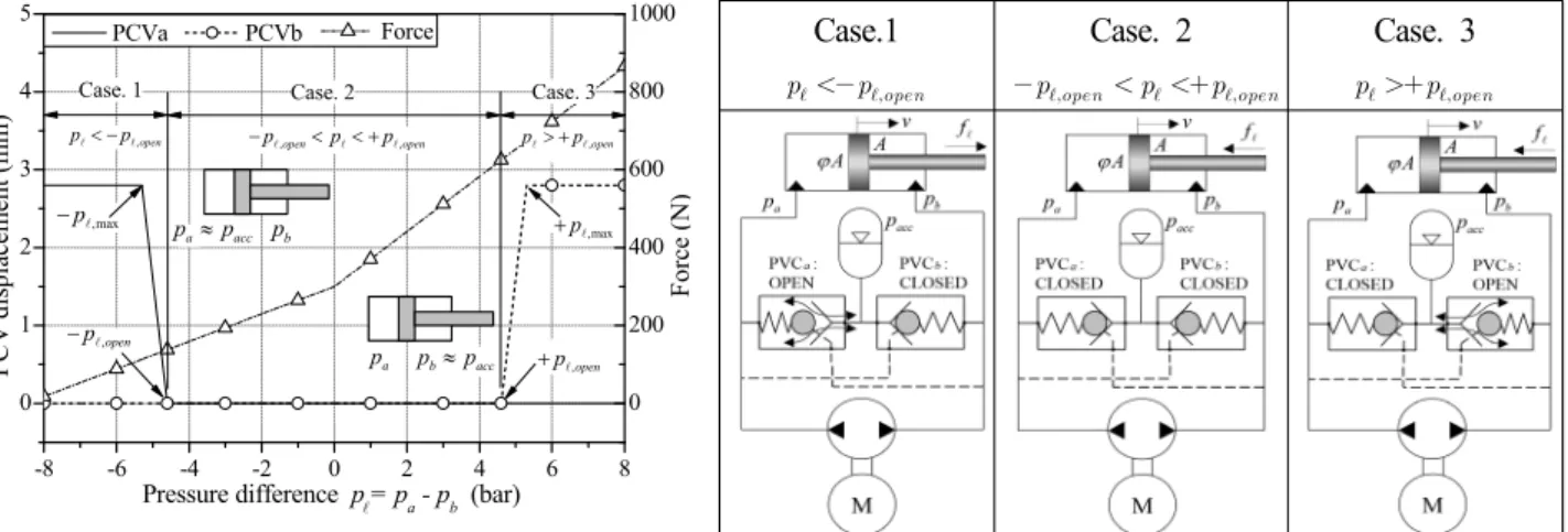 Fig.  2  Schematic  of  Pilot-operated  check  valve