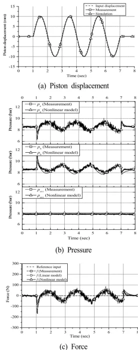 Fig. 4a는 EHA에 속도 외란을 가하기 위하여 부하실 린더의 변위 제어 결과를 보여주며,  시뮬레이션 모델 에도 동일한 속도 외란을 입력 하였다. Fig