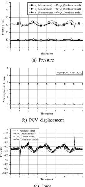 Fig.  5  Backdrivability  of  the  Single-rod  type  EHA    (Force  command  =  -500  N) Fig