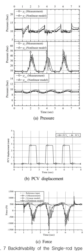 Fig. 7은  동일한  속도  외란에  대하여  편로드형  EHA에 힘 명령 신호를 +500 N 으로 입력했을 때의  결과이다.  힘이 140 N <    < 620 N 조건이 되므로  Fig