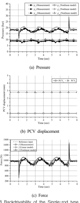 Fig.  8  Backdrivability  of  the  Single-rod  type  EHA  (Force  command  =  +1000  N)  4