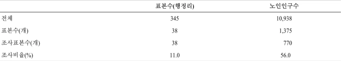 표  1.  조사대상지역의  표본  및  노인인구수 표본수(행정리) 노인인구수 전체 345 10,938 표본수(개) 38 1,375 조사표본수(개) 38 770 조사비율(%) 11.0  56.0 자료)  무안군:  무안군통계연보, 2003 2