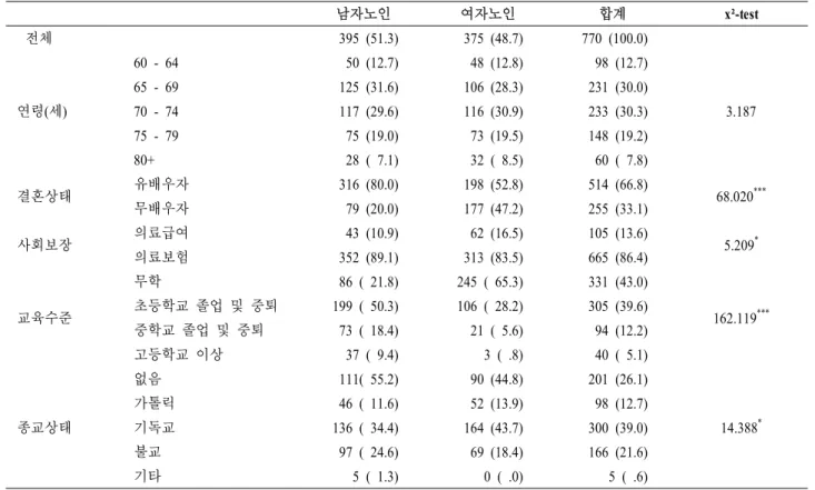 표  2.  조사대상  농촌노인의  성별  일반적  특성 단위:  명(%) 남자노인 여자노인 합계 x²-test 전체 395 (51.3) 375 (48.7) 770 (100.0) 연령(세) 60 - 64  50 (12.7)  48 (12.8) 98 (12.7)  3.18765 - 69125 (31.6)106 (28.3)231 (30.0)70 - 74117 (29.6)116 (30.9)233 (30.3) 75 - 79  75 (19.0)  73 (19.5)