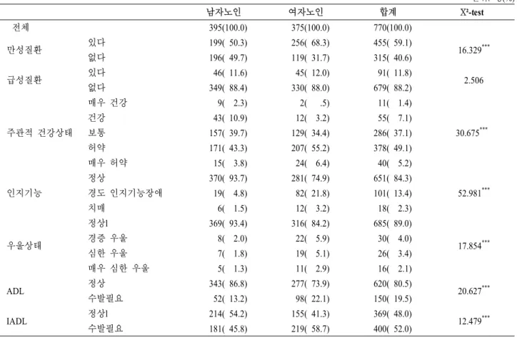 표  3.  조사대상  농촌노인의  성별  이환  및  건강상태 단위:  명(%) 남자노인 여자노인 합계 Х²-test 전체 395(100.0) 375(100.0) 770(100.0) 만성질환 있다   199( 50.3)  256( 68.3)  455( 59.1)  16.329 *** 없다  196( 49.7)  119( 31.7)  315( 40.6) 급성질환 있다  46( 11.6)  45( 12.0)  91( 11.8)  2.506 없다  349( 