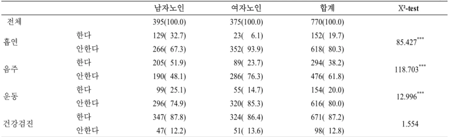 표  4.  조사대상  노인의  성별  건강생활양식 단위:  명(%) 남자노인 여자노인 합계 Х²-test   전체 395(100.0) 375(100.0) 770(100.0) 흡연 한다 129( 32.7)  23(  6.1) 152( 19.7)  85.427 *** 안한다 266( 67.3) 352( 93.9) 618( 80.3) 음주 한다  205( 51.9)  89( 23.7) 294( 38.2)  118.703 *** 안한다 190( 48.1) 28