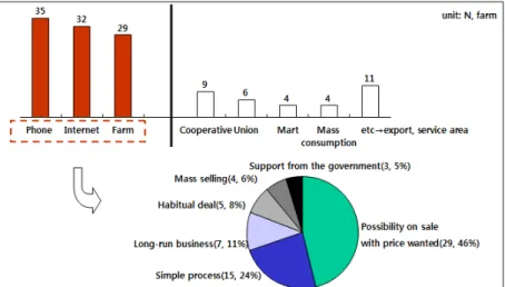 Fig. 8. Preferred distribution channel