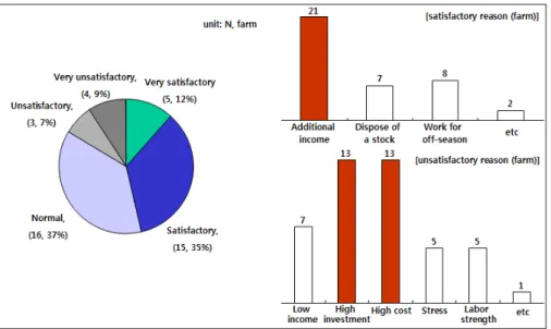 Fig. 5. Satisfaction on business of farm-food 3. 상품화 현황 1) 원료 조달 조사 대상 44개 농가 중 38개 농가가 가공사업에 사용한 원료를 직접 생산한다고 응답하 였으며, 24개 농가는 다른 농가나 인접 지역에서 구매한다고 응답하였다
