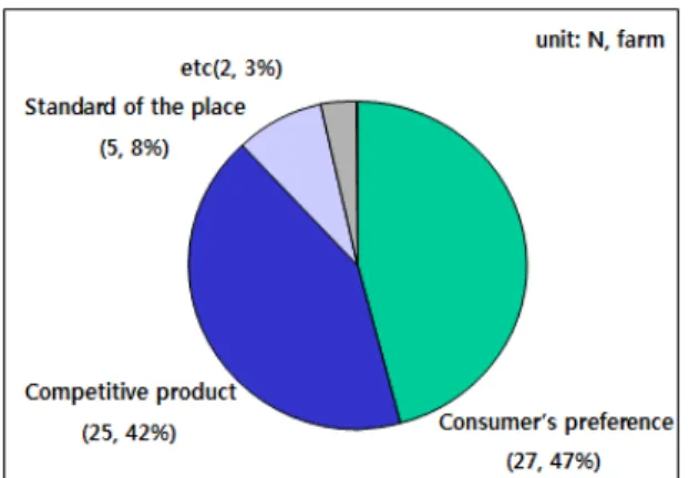 Fig. 6. Considerations on developing of farm-food
