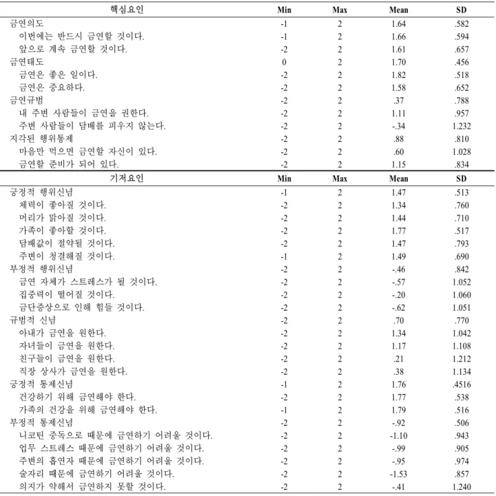 표  3.  핵심요인  및  신념요인에  대한  기술분석
