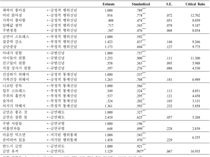 표  4.  측정모형  추정결과