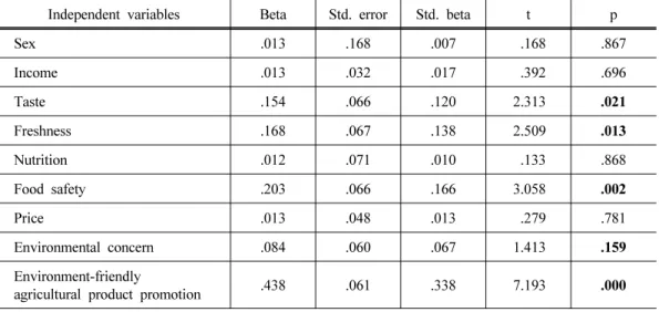 Table 2. Factors explaining environment-friendly agricultural product favorability