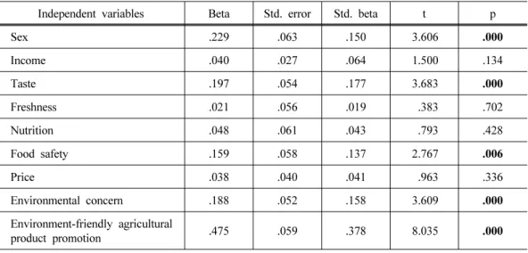 Table 3. Factors explaining purchase intention of environment-friendly agricultural product