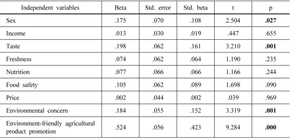 Table 4. Factors explaining of environment-friendly agricultural product recommendation  intention