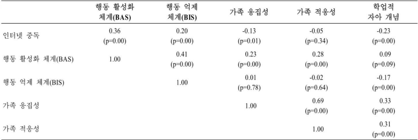 표  5.  컴퓨터  중독과  관련  변수와의  상관관계 (N=378) 행동 활성화  체계(BAS) 행동 억제 체계(BIS) 가족 응집성 가족 적응성 학업적  자아 개념 인터넷 중독 0.36 (p=0.00) 0.20 (p=0.00) -0.13 (p=0.01) -0.05 (p=0.34) -0.23 (p=0.00) 행동 활성화 체계(BAS) 1.00 0.41 (p=0.00)  0.23 (p=0.00)  0.28 (p=0.00)  0.09 (p=0.09) 행동