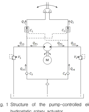 Fig. 1 Structure  of  the  pump-controlled  electro  hydrostatic  rotary  actuator