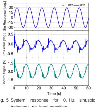 Fig.  6  Comparison  for  0.1Hz  sinusoidal  trajectory,  no  load  condition -0.0050.0000.0050.010Gain of Ki-0.30.00.30.60.9Gain of Kp 0 10 20 30 40 50 60-0.80.00.8Gain of Kd Time [s]