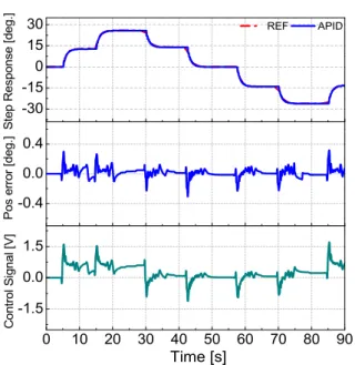 Fig.  12  Working  pressures  for  multi-step  trajectory  test,  no-load  condition