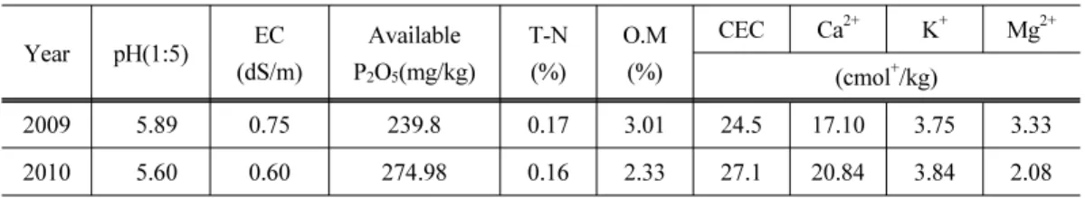 Table 1. Chemical characteristics of the soil at experimental sites Year pH(1:5) EC (dS/m) AvailableP 2 O 5 (mg/kg) T-N(%) O.M(%) CEC Ca 2+ K + Mg 2+ (cmol + /kg) 2009  5.89 0.75 239.8 0.17 3.01 24.5 17.10 3.75 3.33 2010  5.60 0.60 274.98 0.16 2.33 27.1 20