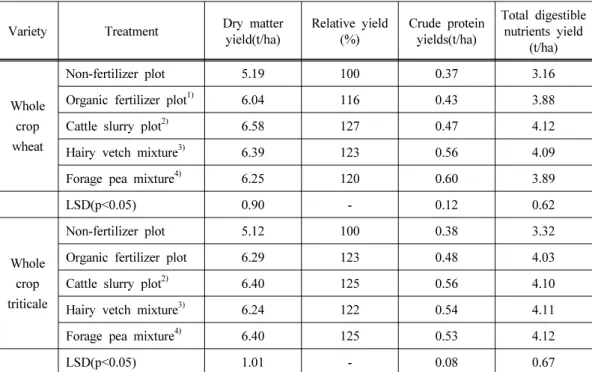 Table 2. Effects of applying of cattle slurry and mixed sowing with legumes on dry matter,  crude protein and total digestible nutrient yields of whole crop wheat and triticale  in 2010~2011