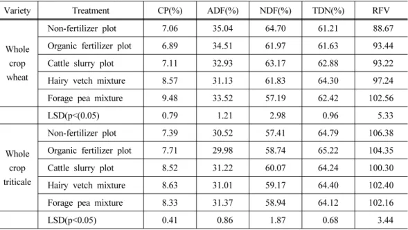 Table 3. Effects of applying of cattle slurry and mixed sowing with legumes on nutritive  values of whole crop wheat and triticale in 2010~2011