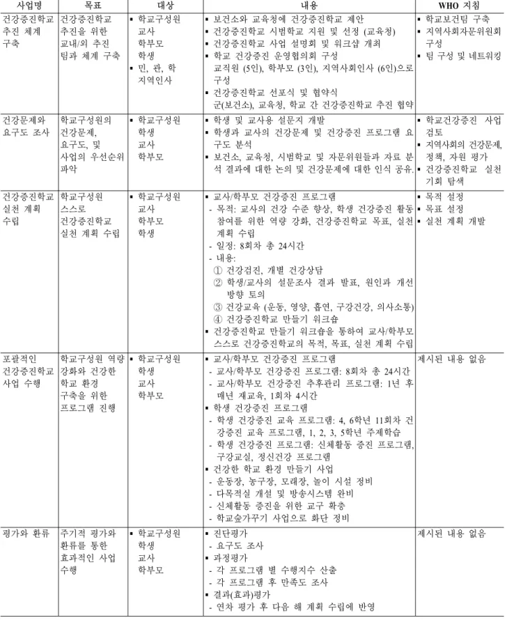 표  1.  건강증진학교  사업명,  목표,  대상,  구체적인  사업  내용 사업명 목표 대상 내용 WHO  지침 건강증진학교  추진 체계  구축 건강증진학교 추진을 위한  교내/외 추진  팀과 체계 구축  학교구성원교사학부모학생  민,  관,  학  지역인사  보건소와 교육청에 건강증진학교 제안  건강증진학교 시범학교 지원 및 선정 (교육청) 건강증진학교 사업 설명회 및 워크샵 개최학교 건강증진 운영협의회 구성 교직원 (5인),  학부모 (3인),  