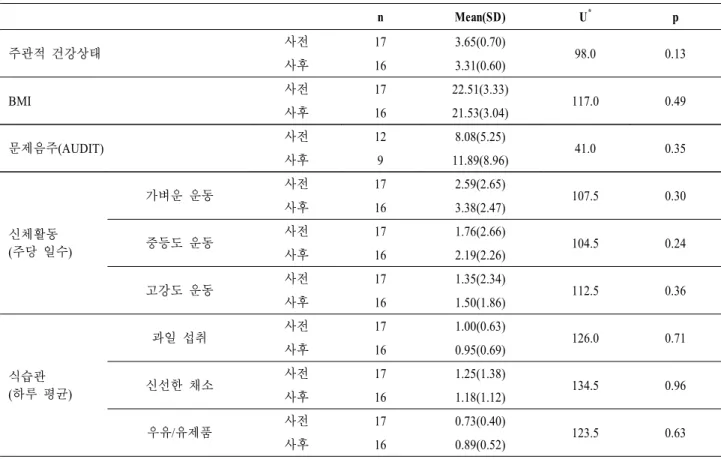 표  3.  교사  건강상태와  건강행동  사전사후  비교 n Mean(SD) U * p 주관적 건강상태 사전 17 3.65(0.70) 98.0 0.13 사후 16 3.31(0.60) BMI 사전 17 22.51(3.33) 117.0 0.49 사후 16 21.53(3.04) 문제음주(AUDIT) 사전 12 8.08(5.25) 41.0 0.35 사후 9 11.89(8.96) 신체활동 (주당 일수) 가벼운 운동 사전 17 2.59(2.65) 107.5 0.3
