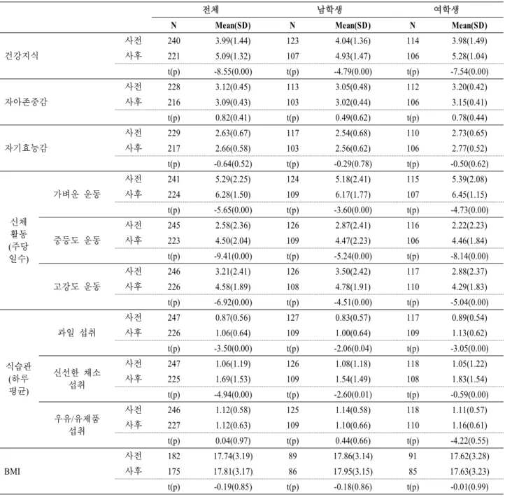 표  4.  학생  건강지식,  자아존중감,  자기효능감,  건강행동  및  BMI  사전사후  비교