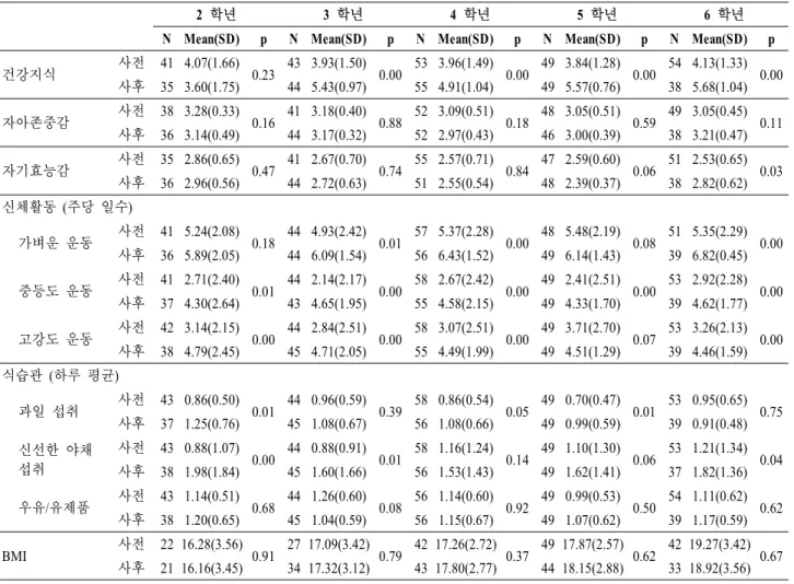 표  5.  학년별  학생  건강지식,  자아존중감,  자기효능감,  건강행동  및  BMI  사전사후  비교