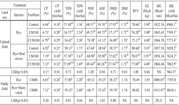 Table 7. Feed values and nutrient yields of winter forage crops Treatment CP (%) CP  yield (ton/ha) TDN(%) TDN yield (ton/ha) NDF(%) ADF(%) DMD(%) DMI(%) RFV GE (Mcal/kg) ME (Mcal/ton) ME yield (Mcal/ha)Land