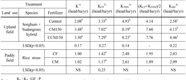 Table 8. Stock carrying capacity of summer forage crops