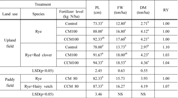 Table 5. Agronomical characteristics of winter forage crops Treatment PL (cm) FW (ton/ha) DM (ton/ha) RY