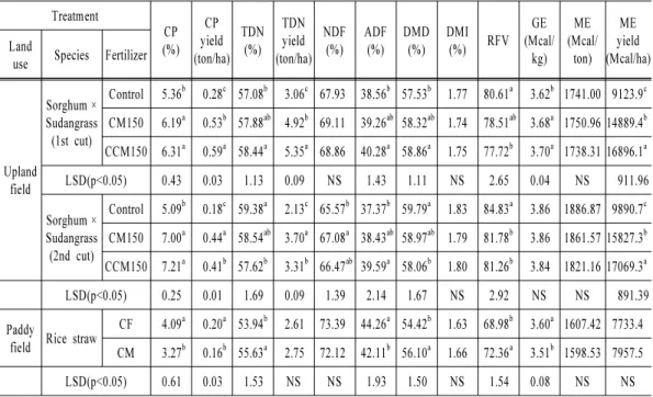 Table 6. Feed values and nutrient yields of summer forage crops Treatment CP (%) CP  yield (ton/ha) TDN(%) TDN yield (ton/ha) NDF(%) ADF(%) DMD(%) DMI(%) RFV GE (Mcal/kg) ME (Mcal/ton) ME yield (Mcal/ha)Land