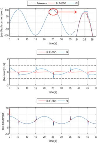 Fig. 4의 Slow motion에서 천이구간(0~0.5초)을 제 외한  PI의  최대오차는          이었다.  BLF+ESO의 경우           로써 PI  오차  대비  약  52.91%를  감소시킬  수  있었다