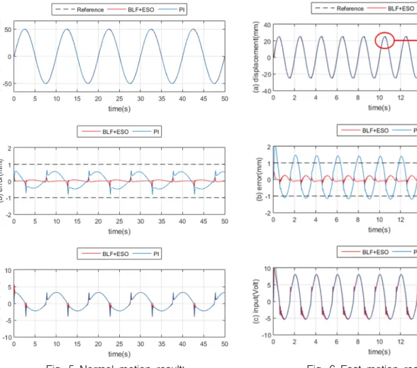 Fig.  6  Fast  motion  result: 
