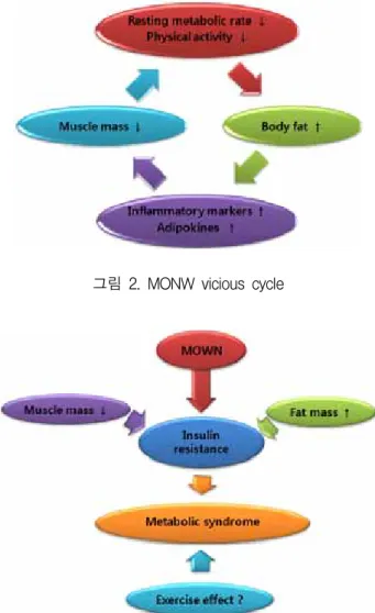 그림  3.  MONW  induced  metabolic  syndrome  and  exercise  effect