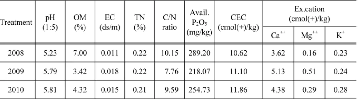 Table 1. Chemical properties of paddy soil before the experiment