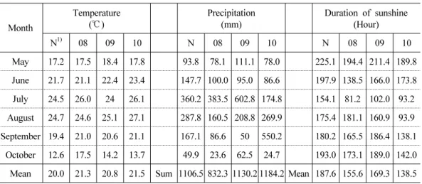 Table 3. Meteological data at won-ju area (2008~2010) Month Temperature(℃) 　 Precipitation(mm) 　 Duration of sunshine(Hour) N 1) 08 09 10 　 N 08 09 10 　 N 08 09 10 May 17.2 17.5 18.4 17.8 93.8 78.1 111.1 78.0 225.1 194.4 211.4 189.8 June 21.7 21.1 22.4 23.