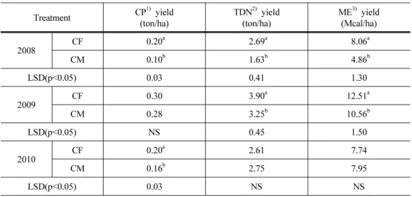 Table 6. Nutrient yields of rice straw in 3 year