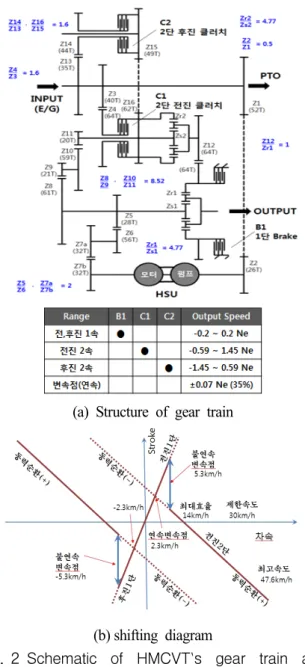 Fig. 1 Hydro-mechanical  continuously  variable  transmission  for  8  ton  grade  forklift