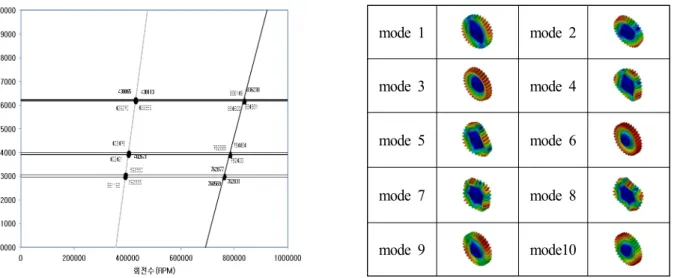 Fig.  11  Campbell  diagrams  of  gear  tooth  passing  frequency(Ω,11)  and  mode  shapes  for  No
