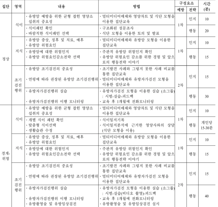 표  2.  대상자의  일반적  특성