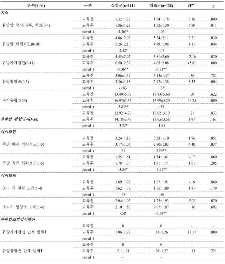 표  3.  정상군에서의  프로그램  적용  전․후의  지식,  위험인지,  식이패턴,  식이태도  및  조기검진행위의  차이  (N=249) 변수(범위) 구분 실험군(n=111) 대조군(n=138) t/F† p 지식   유방암 증상/징후,  치료(0-4) 교육전 1.32±1.22 1.64±1.18 2.16 .000교육후1.86±1.221.52±1.306.60.011 paired t -4.36** 1.06   유방암 위험요인(0-10)  교육전 4.66±