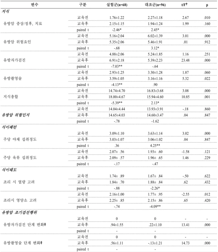 표  4.  경계-위험군에서의  프로그램  적용  전․후의  지식,  위험인지,  식이패턴,  식이태도  및  조기검진행위의  차이  (N=164) 변수 구분 실험군(n=68) 대조군(n=96) t/F† p 지식   유방암 증상/징후,  치료 교육전 1.76±1.22 2.27±1.18 2.67 .010교육후2.15±1.151.94±1.241.99.160 paired t -2.46* 2.45*   유방암 위험요인  교육전 5.16±2.04 6.02±1.39
