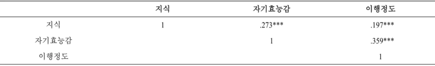 표  4.  유방  자가검진의  지식,  자기효능감  및  이행정도  간의  관계  (n=499) 지식 자기효능감 이행정도 지식 1 .273***  .197*** 자기효능감  1 .359*** 이행정도 1 *:p<.05, **:p<.01, ***:p<.001 표  5