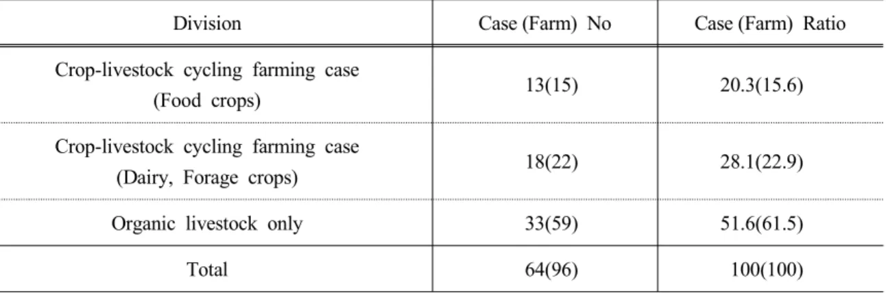 Table 4. The case analysis of circulation agricultural practicing farmers of organic livestock certification farmers(2011)