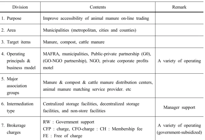 Table 1. Operational overview of animal manure matching system
