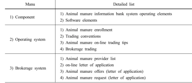 Table 2. Main menu of animal manure matching system