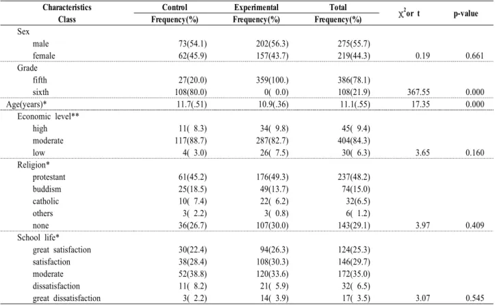 Table  1.  Homogeneity  of  demographic  characteristics  of  the  control  and  experimental  group  (N=494) Characteristics